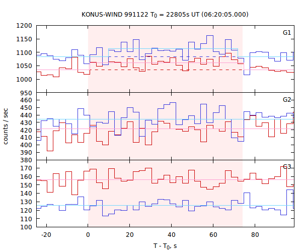 light curves