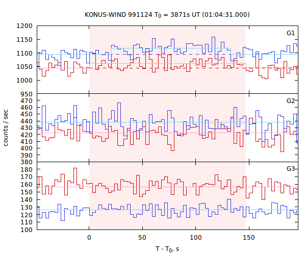 light curves