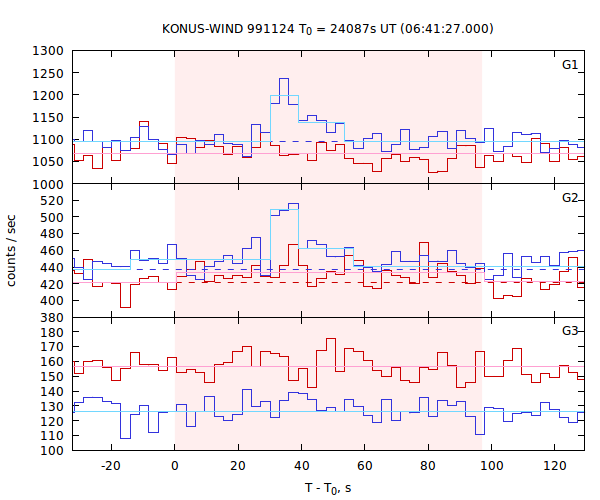 light curves