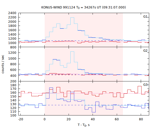 light curves