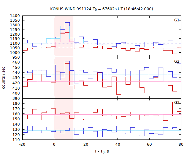 light curves