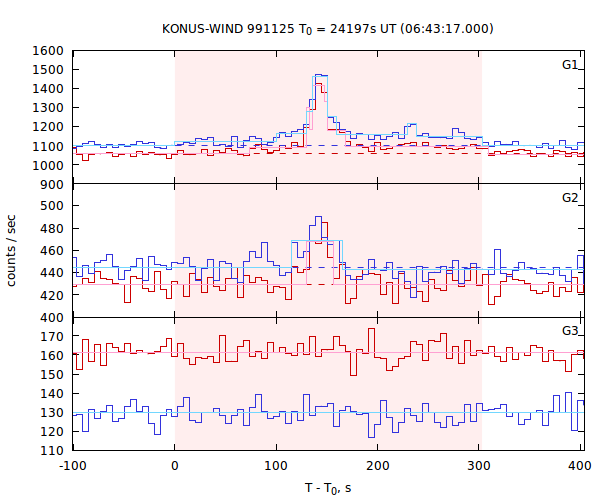 light curves