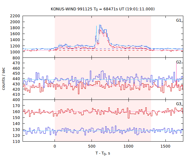 light curves