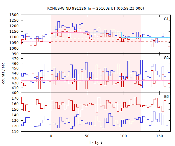 light curves