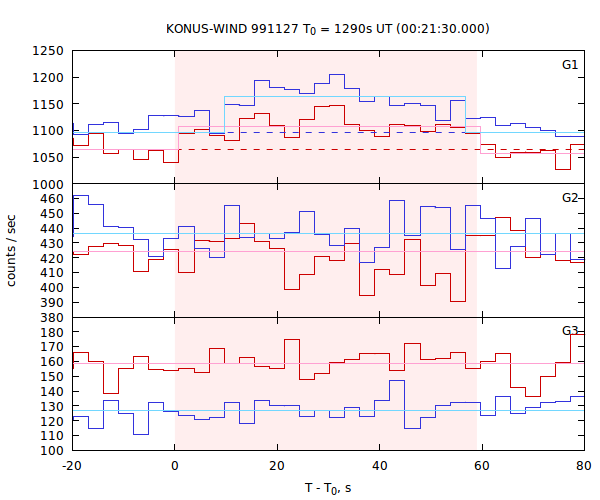 light curves