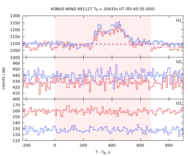 light curves