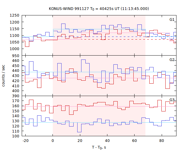 light curves