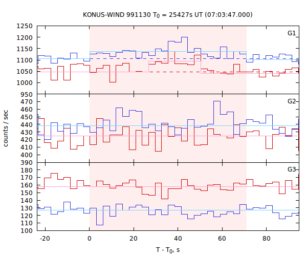 light curves