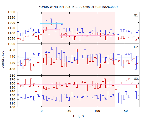 light curves