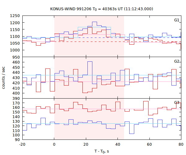 light curves