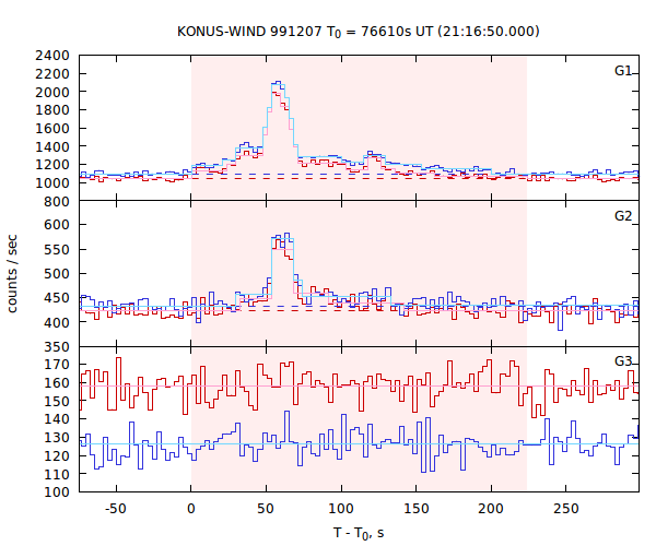 light curves