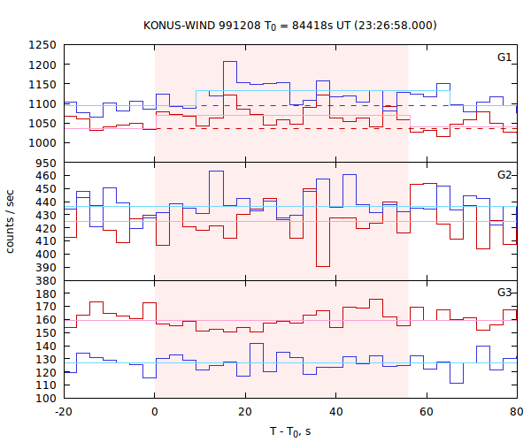 light curves