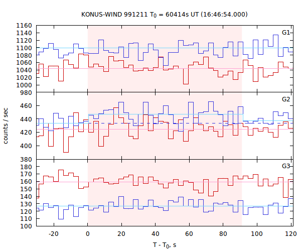 light curves