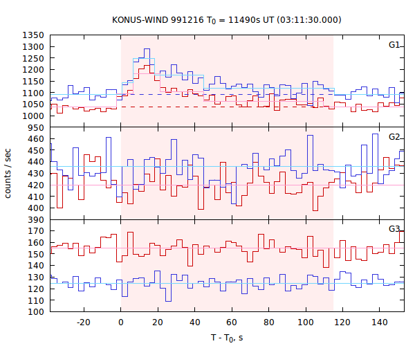 light curves