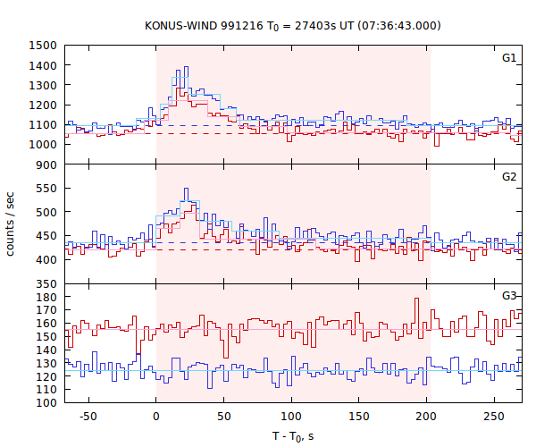 light curves