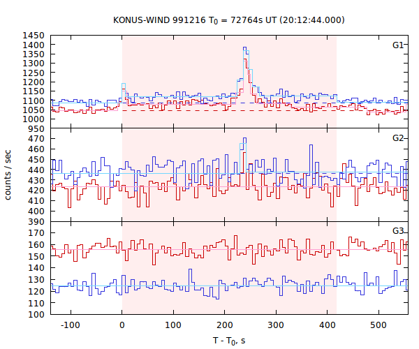 light curves