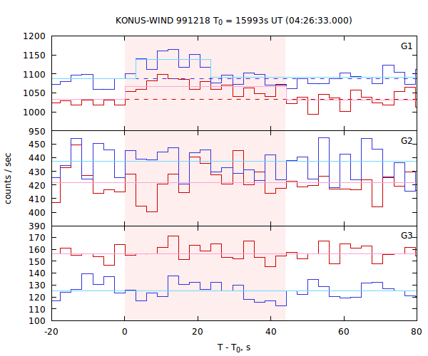 light curves