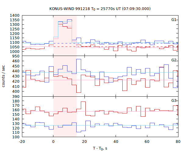 light curves