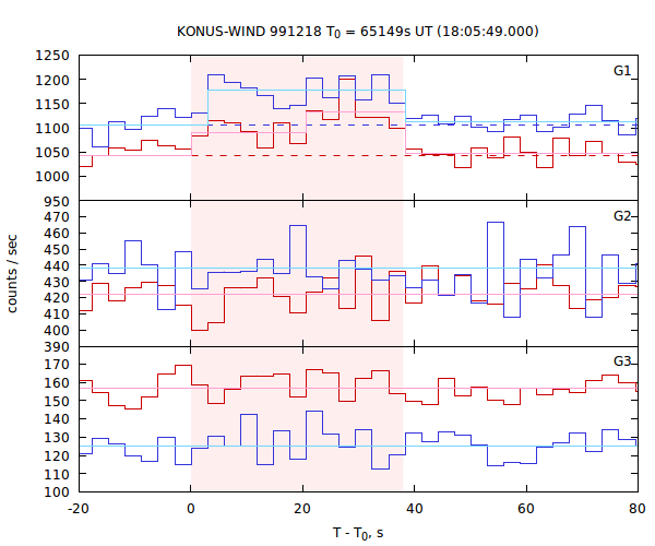 light curves