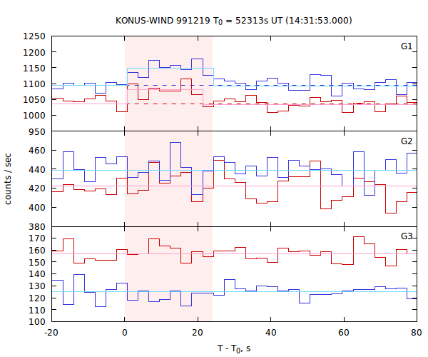 light curves