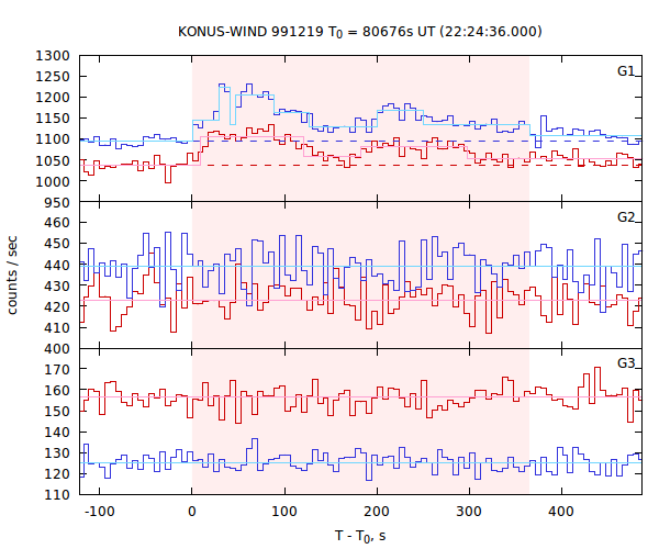 light curves