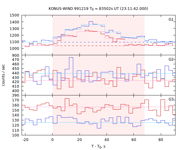 light curves