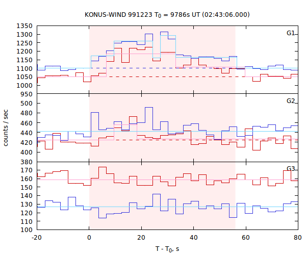 light curves