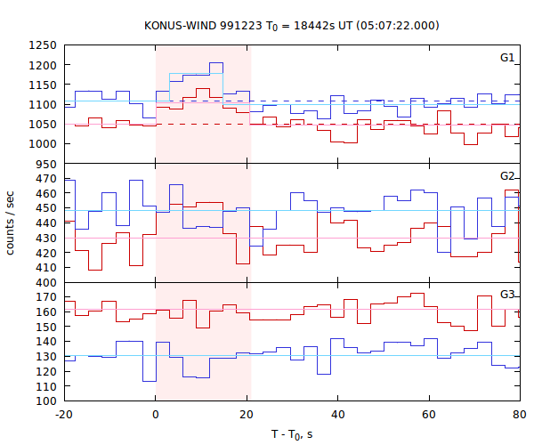 light curves