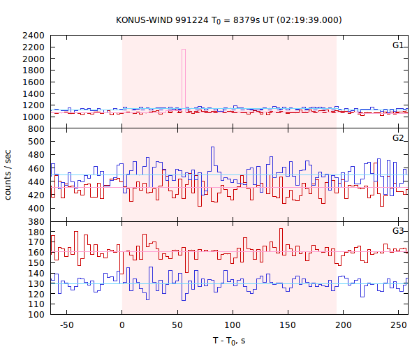 light curves