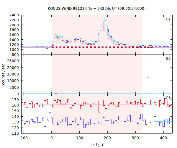 light curves