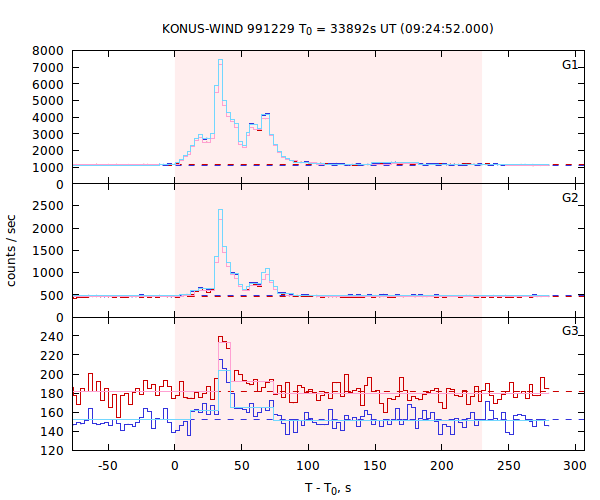 light curves