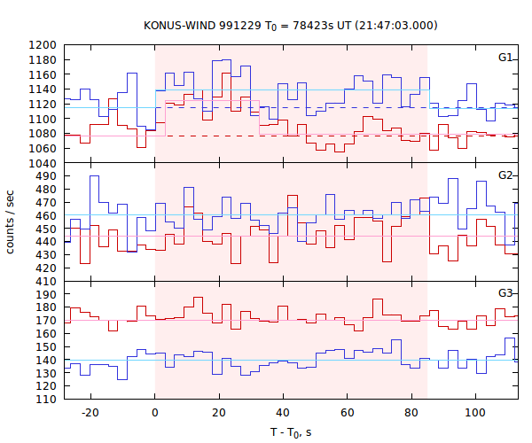 light curves