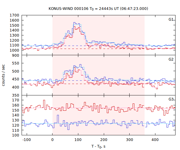 light curves