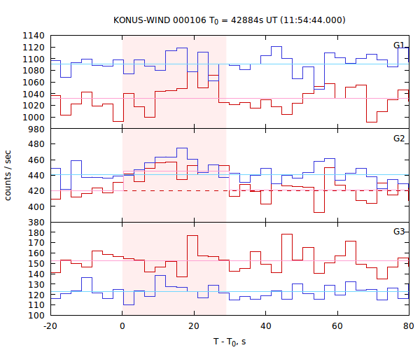 light curves