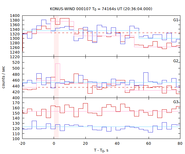 light curves