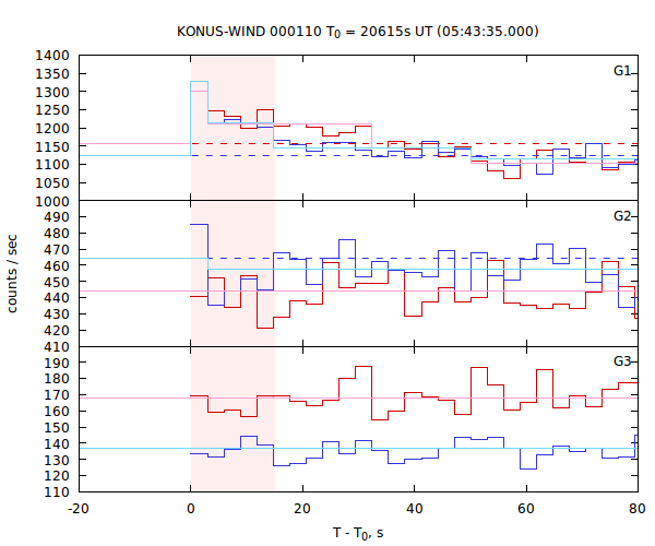 light curves