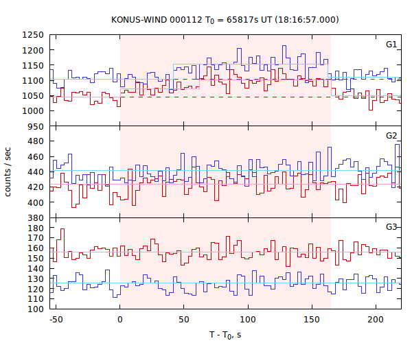 light curves