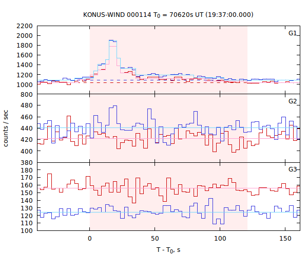 light curves