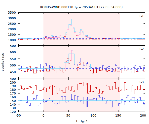 light curves