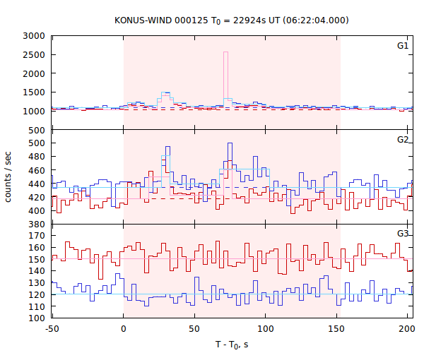 light curves