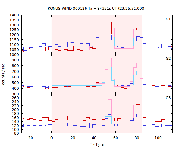 light curves