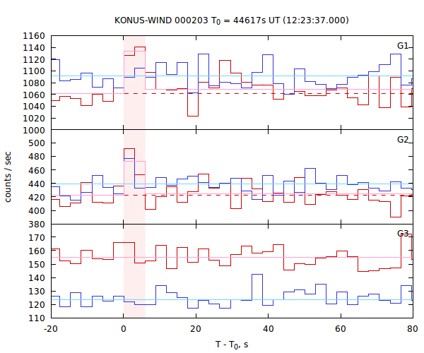 light curves