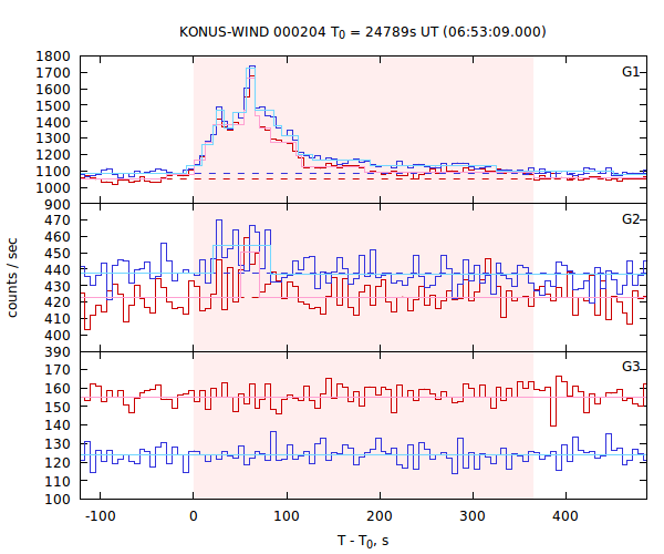 light curves