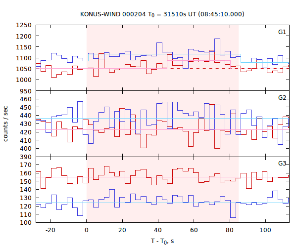 light curves