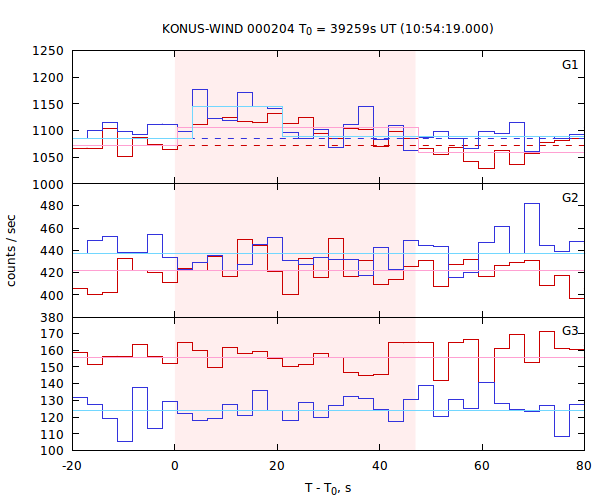 light curves