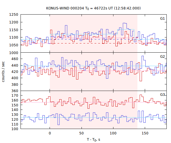 light curves