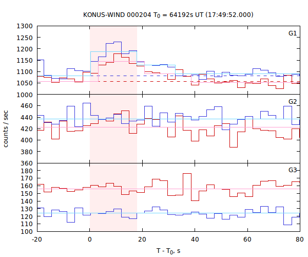 light curves