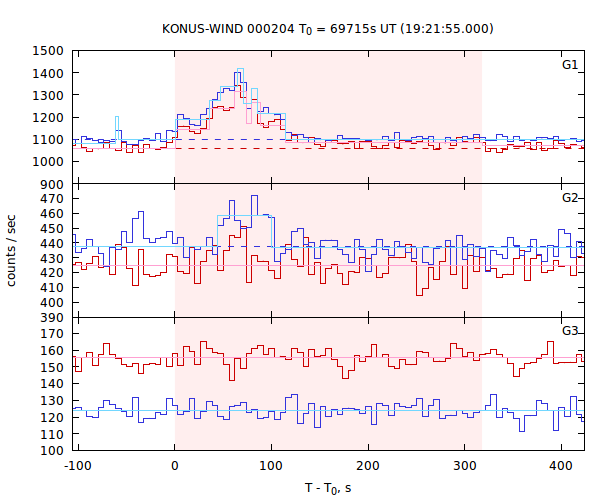 light curves