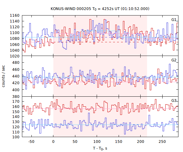 light curves