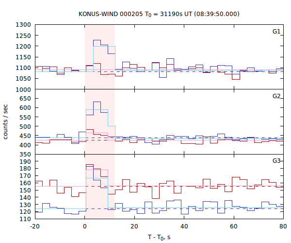 light curves